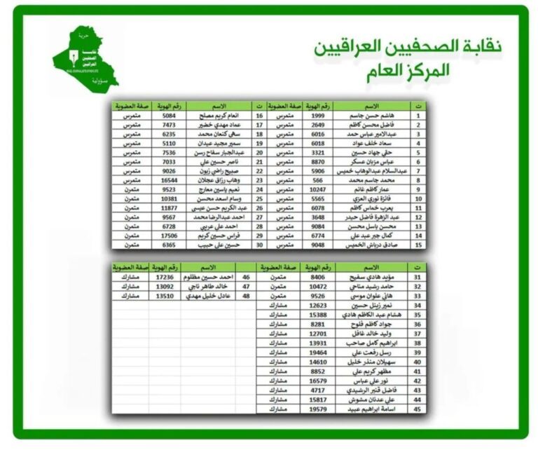 نقابة الصحفيين العراقيين تعلن عن رفع ترقين القيود عن الصحفيين للوجبة الاولى