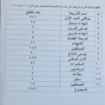 يوسف كناوي : يكشف احصائية قطع الأراضي  المخصصة لشرائح في حي النداء منذ عام 2024