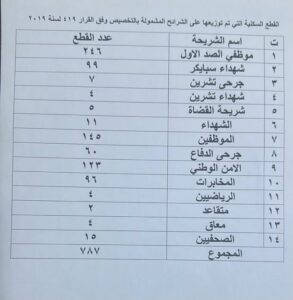 يوسف كناوي : يكشف احصائية قطع الأراضي  المخصصة لشرائح في حي النداء منذ عام 2024